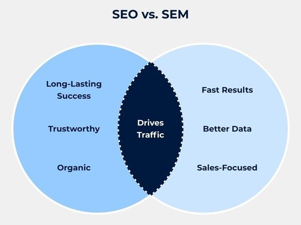 What are the main differences between a SEO and a SEM?